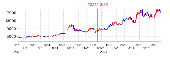 2023年12月15日 16:24前後のの株価チャート
